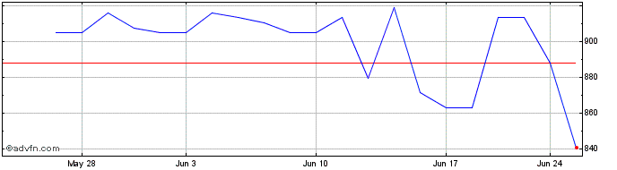 1 Month OMX Helsinki Technology ...  Price Chart