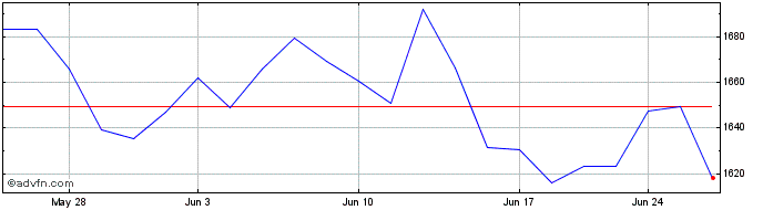 1 Month OMX Helsinki Technology GI  Price Chart