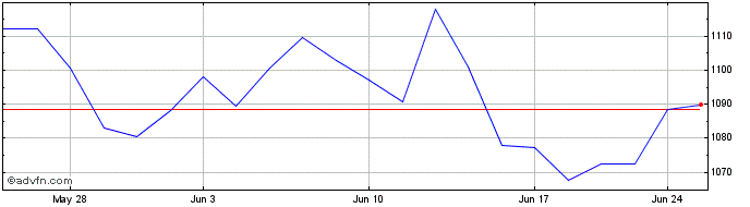 1 Month OMX Helsinki Technology PI  Price Chart