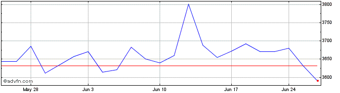 1 Month OMX Helsinki Banks GI  Price Chart