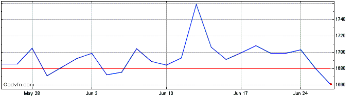 1 Month OMX Helsinki Banks PI  Price Chart