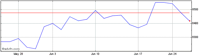 1 Month OMX Helsinki Investment ...  Price Chart