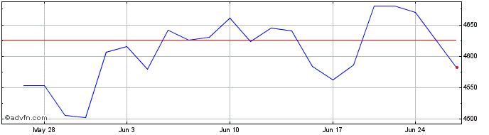 1 Month OMX Helsinki Financial S...  Price Chart
