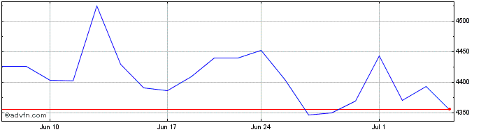 1 Month OMX Helsinki Financials GI  Price Chart
