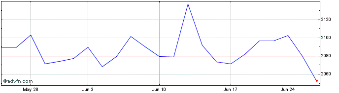 1 Month OMX Helsinki Financials PI  Price Chart