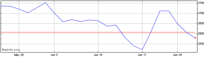 1 Month OMX Helsinki Consumer Pr...  Price Chart