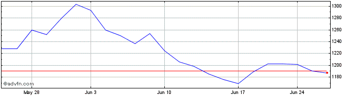 1 Month OMX Helsinki Media GI  Price Chart