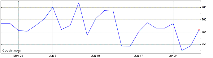1 Month OMX Helsinki Retailers GI  Price Chart