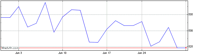 1 Month OMX Helsinki Retailers PI  Price Chart