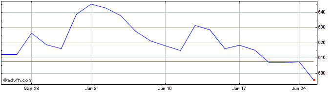 1 Month OMX Helsinki Travel and ...  Price Chart