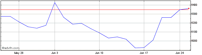 1 Month OMX Helsinki General Ind...  Price Chart