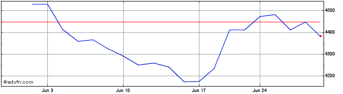 1 Month OMX Helsinki General Ind...  Price Chart