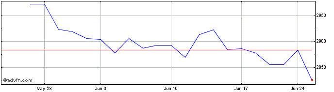 1 Month OMX Helsinki Industrial ...  Price Chart