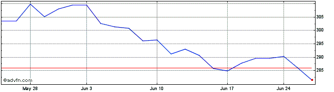 1 Month OMX Helsinki Industrial ...  Price Chart