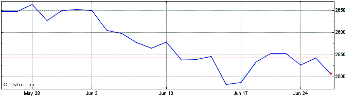 1 Month OMX Helsinki Basic Mater...  Price Chart