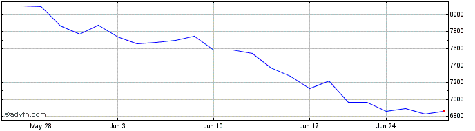 1 Month OMX Helsinki Oil, Gas an...  Price Chart