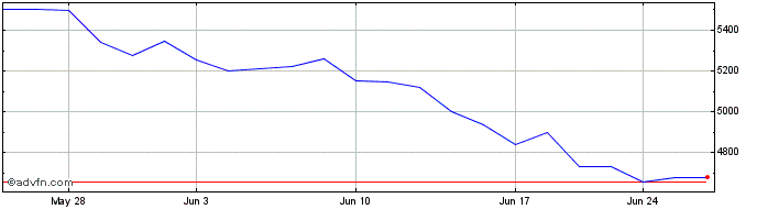 1 Month OMX Helsinki Oil, Gas an...  Price Chart