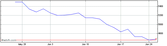 1 Month OMX Helsinki Energy PI  Price Chart