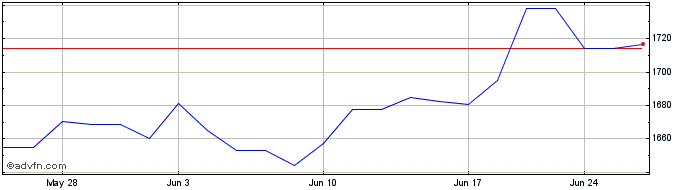 1 Month OMX Helsinki Electricity...  Price Chart