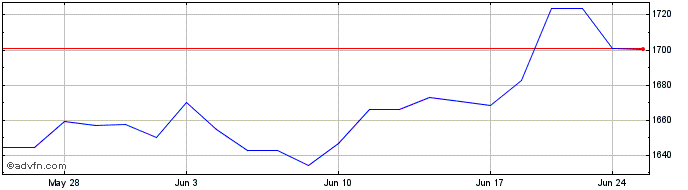 1 Month OMX Helsinki Utilities GI  Price Chart