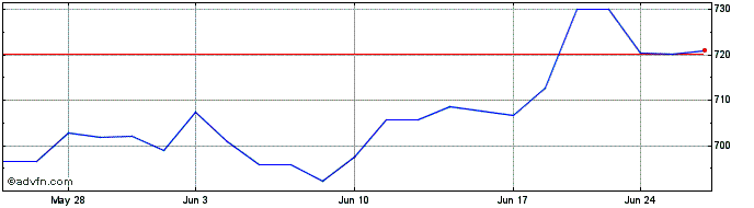 1 Month OMX Helsinki Utilities PI  Price Chart