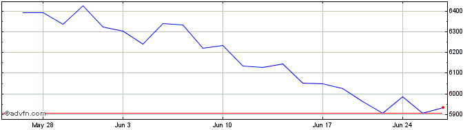 1 Month Golden Dragon China  Price Chart
