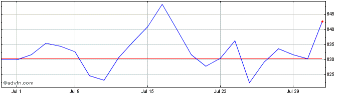 1 Month ISE Cyber Security Net TR  Price Chart