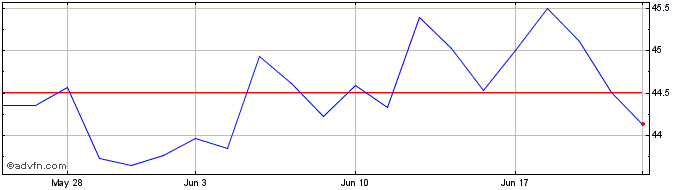 1 Month VanEck Robotics ETF  Price Chart