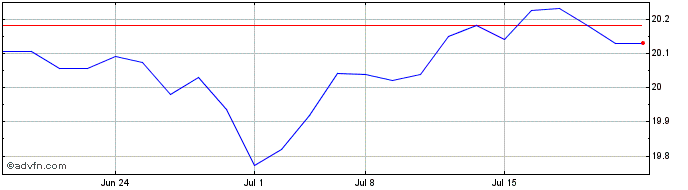 1 Month iShares iBonds Dec 2031 ...  Price Chart
