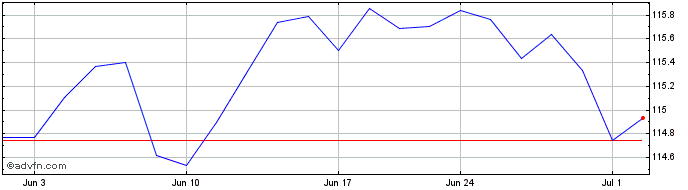 1 Month iShares 3-7 Year Treasur...  Price Chart