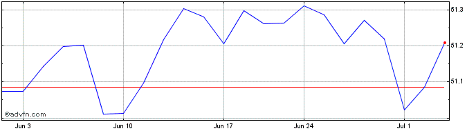 1 Month iShares 1-3 Year Credit ...  Price Chart
