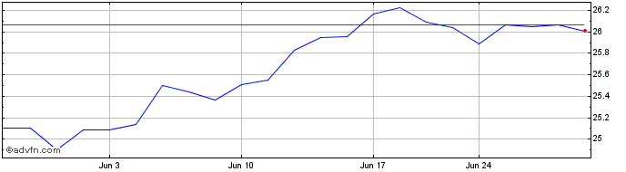 1 Month BlackRock U.S. Industry ...  Price Chart