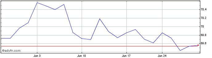 1 Month iShares S&P/Citigroup 1-...  Price Chart