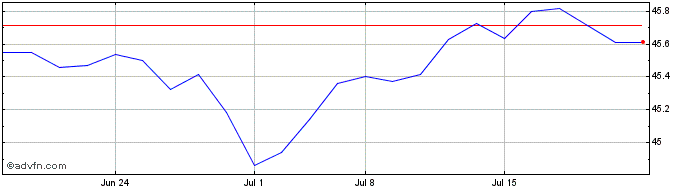 1 Month Total USD Bond Market ETF  Price Chart