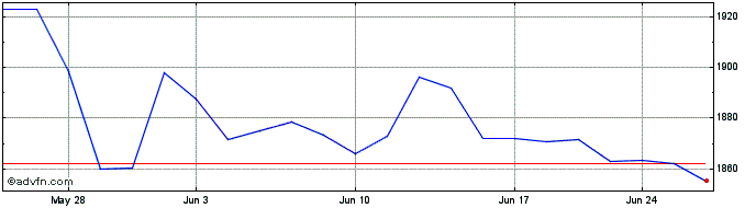 1 Month OMX Iceland Financials PI  Price Chart