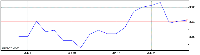 1 Month OMX Iceland Industrials PI  Price Chart