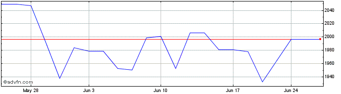 1 Month OMX Iceland Energy PI  Price Chart