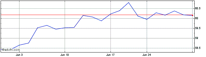 1 Month JPMorgan Global Select E...  Price Chart
