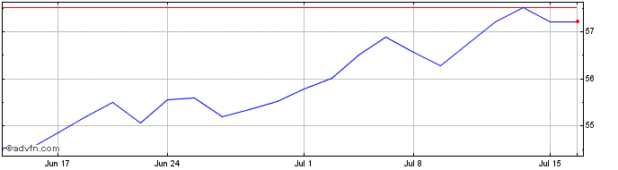 1 Month JPMorgan International V...  Price Chart