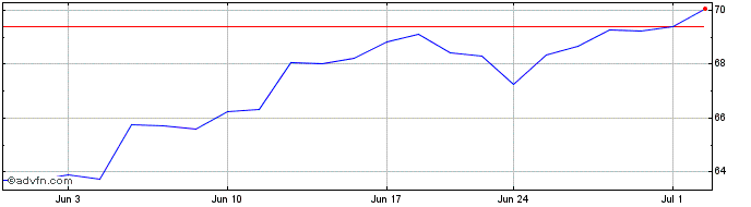 1 Month JPMorgan U.S. Tech Leade...  Price Chart