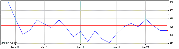 1 Month KBW Nasdaq Capital Markets  Price Chart