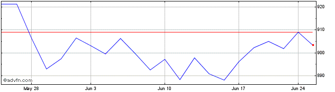 1 Month KBW Nasdaq Capital Marke...  Price Chart