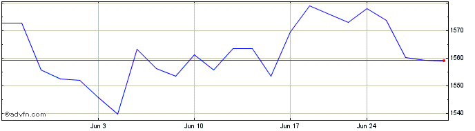 1 Month Lunt Capital Large Cap F...  Price Chart