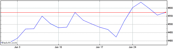 1 Month Stlmt ID NASDAQ Biotechn...  Price Chart