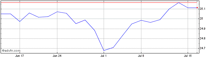 1 Month Nuveen Core Plus Bond ETF  Price Chart