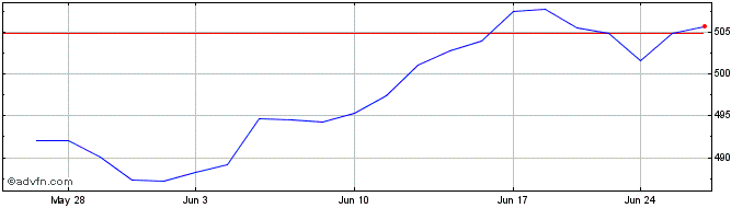 1 Month Pacer Nasdaq 100 Trendpi...  Price Chart