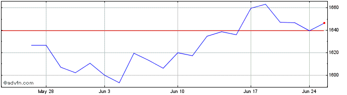 1 Month Growth Strength Net Tota...  Price Chart