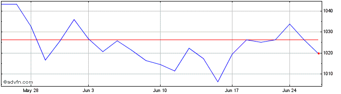 1 Month The SMID Capital Strength  Price Chart