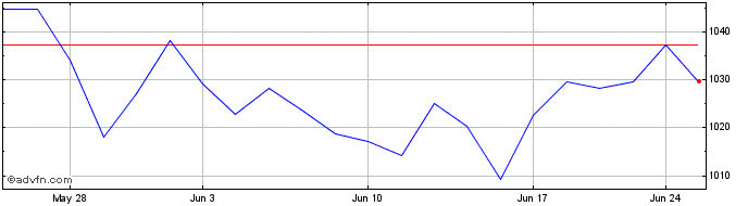 1 Month The SMID Capital Strengt...  Price Chart
