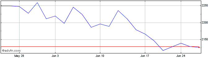 1 Month NASDAQ Global Market Com...  Price Chart
